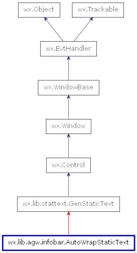 Inheritance diagram of AutoWrapStaticText