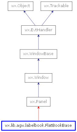Inheritance diagram of FlatBookBase