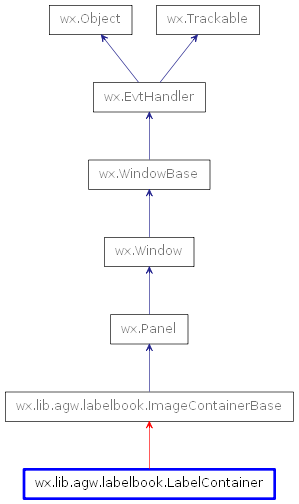 Inheritance diagram of LabelContainer