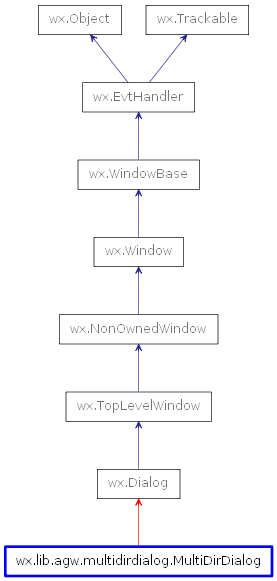 Inheritance diagram of MultiDirDialog