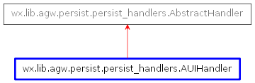 Inheritance diagram of AUIHandler