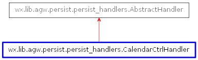 Inheritance diagram of CalendarCtrlHandler