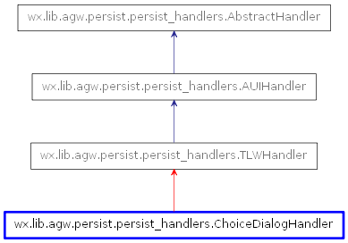 Inheritance diagram of ChoiceDialogHandler