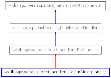 Inheritance diagram of ColourDialogHandler
