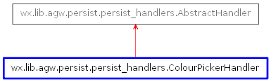 Inheritance diagram of ColourPickerHandler