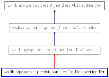 Inheritance diagram of FindReplaceHandler