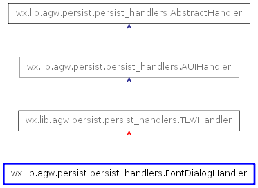 Inheritance diagram of FontDialogHandler
