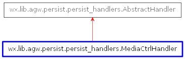 Inheritance diagram of MediaCtrlHandler
