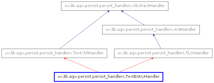 Inheritance diagram of TextEntryHandler
