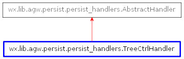 Inheritance diagram of TreeCtrlHandler