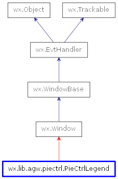 Inheritance diagram of PieCtrlLegend