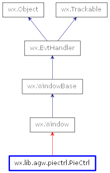 Inheritance diagram of PieCtrl