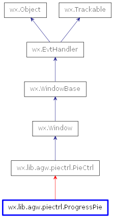 Inheritance diagram of ProgressPie