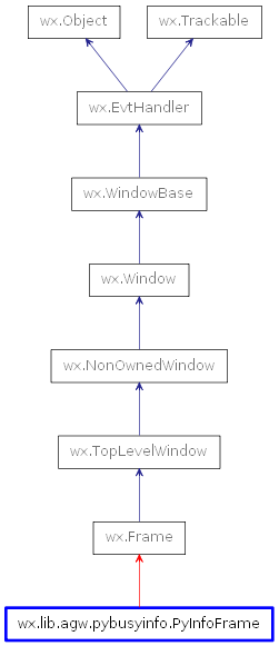 Inheritance diagram of PyInfoFrame
