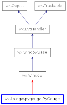 Inheritance diagram of PyGauge