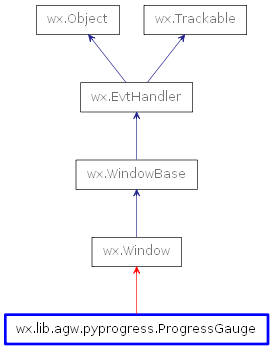 Inheritance diagram of ProgressGauge