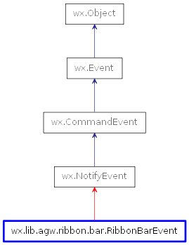 Inheritance diagram of RibbonBarEvent