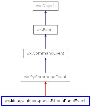 Inheritance diagram of RibbonPanelEvent