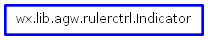 Inheritance diagram of Indicator