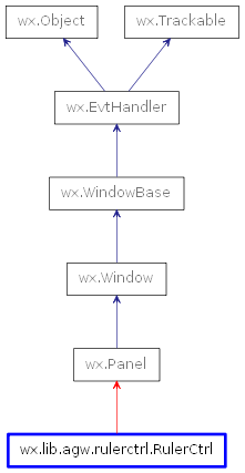 Inheritance diagram of RulerCtrl