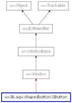 Inheritance diagram of SButton