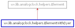 Inheritance diagram of ElementWithDyer