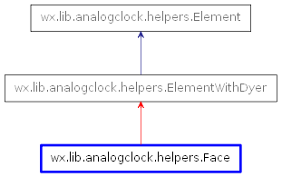 Inheritance diagram of Face
