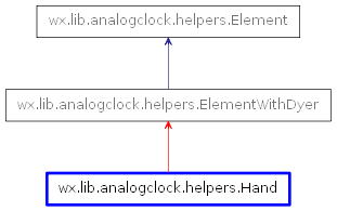 Inheritance diagram of Hand
