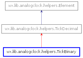 Inheritance diagram of TickBinary