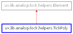 Inheritance diagram of TickPoly