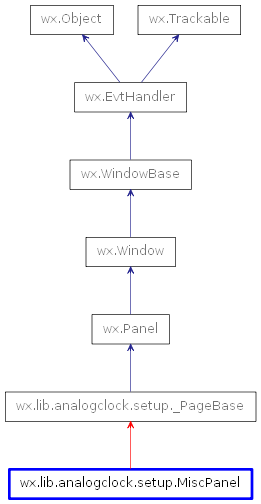Inheritance diagram of MiscPanel