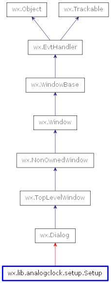 Inheritance diagram of Setup