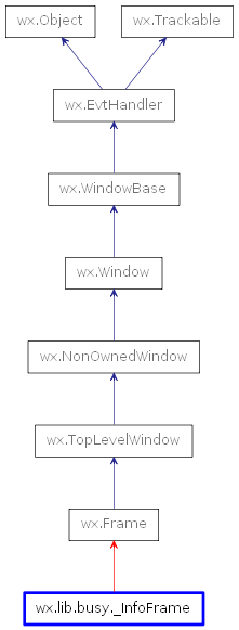Inheritance diagram of _InfoFrame