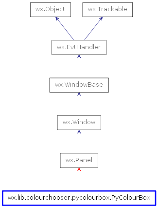 Inheritance diagram of PyColourBox