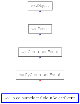 Inheritance diagram of ColourSelectEvent