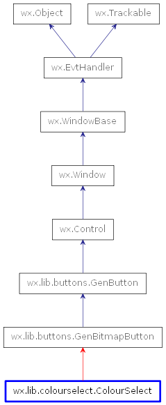 Inheritance diagram of ColourSelect