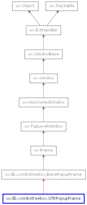 Inheritance diagram of GTKPopupFrame