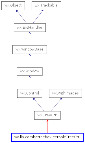 Inheritance diagram of IterableTreeCtrl