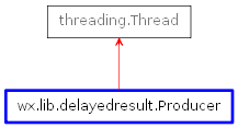 Inheritance diagram of Producer