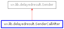 Inheritance diagram of SenderCallAfter