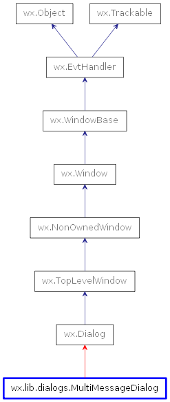 Inheritance diagram of MultiMessageDialog