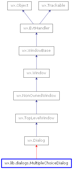 Inheritance diagram of MultipleChoiceDialog