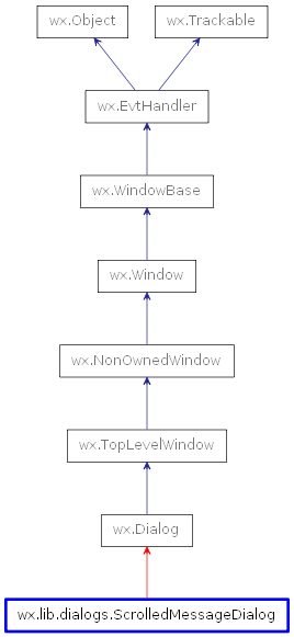 Inheritance diagram of ScrolledMessageDialog