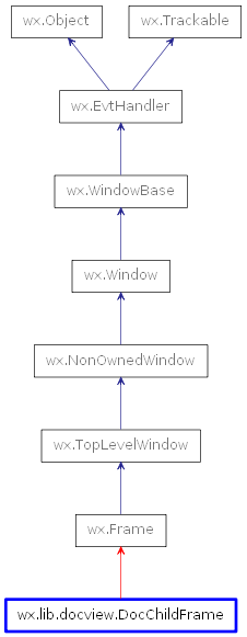 Inheritance diagram of DocChildFrame