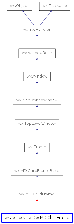 Inheritance diagram of DocMDIChildFrame