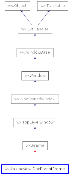 Inheritance diagram of DocParentFrame