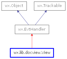 Inheritance diagram of View