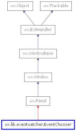 Inheritance diagram of EventChooser