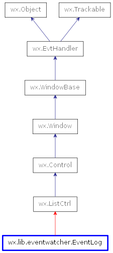 Inheritance diagram of EventLog
