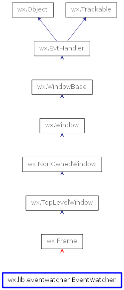 Inheritance diagram of EventWatcher